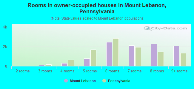 Rooms in owner-occupied houses in Mount Lebanon, Pennsylvania
