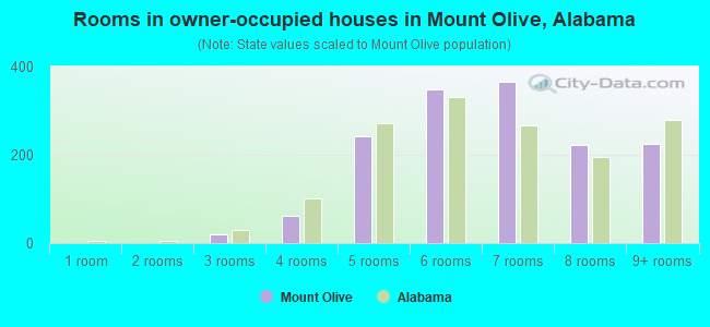 Rooms in owner-occupied houses in Mount Olive, Alabama