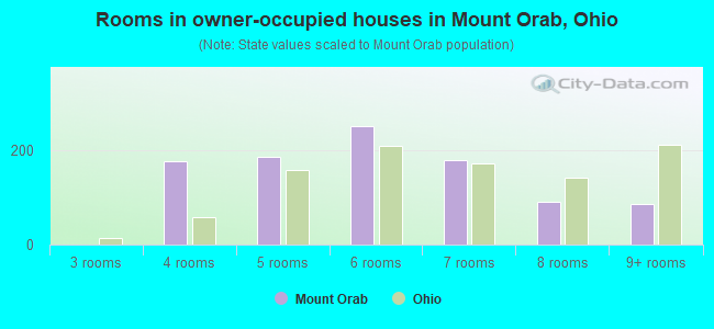 Rooms in owner-occupied houses in Mount Orab, Ohio