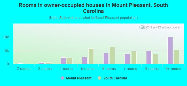 Rooms in owner-occupied houses in Mount Pleasant, South Carolina
