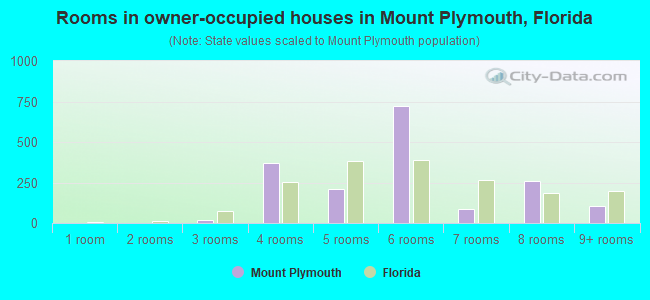 Rooms in owner-occupied houses in Mount Plymouth, Florida