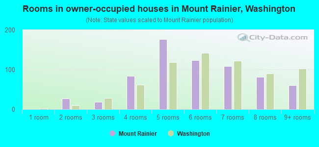 Rooms in owner-occupied houses in Mount Rainier, Washington