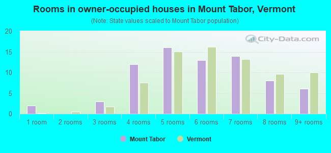 Rooms in owner-occupied houses in Mount Tabor, Vermont