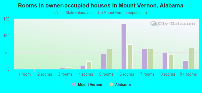 Rooms in owner-occupied houses in Mount Vernon, Alabama