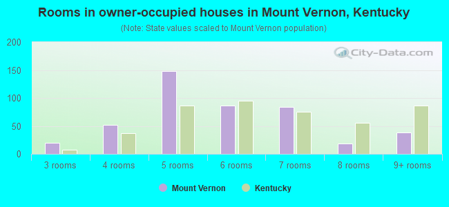 Rooms in owner-occupied houses in Mount Vernon, Kentucky