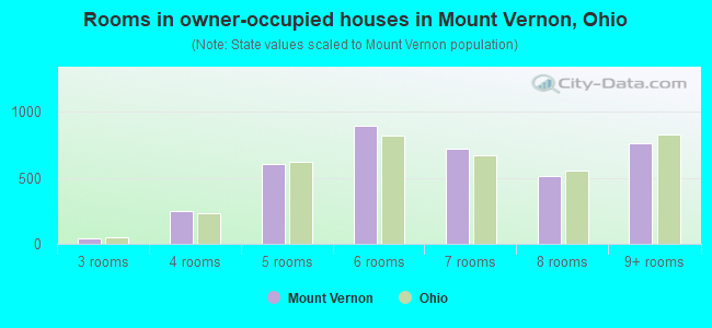 Rooms in owner-occupied houses in Mount Vernon, Ohio