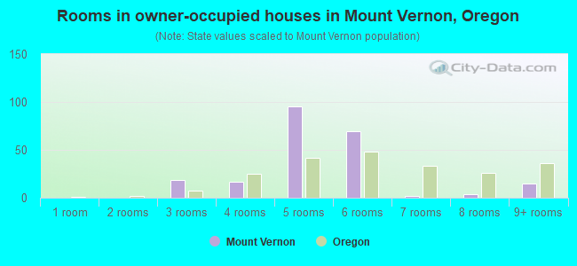 Rooms in owner-occupied houses in Mount Vernon, Oregon