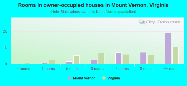 Rooms in owner-occupied houses in Mount Vernon, Virginia
