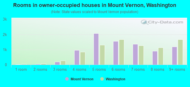 Rooms in owner-occupied houses in Mount Vernon, Washington