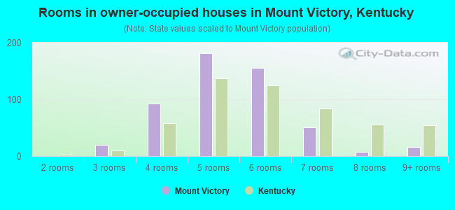 Rooms in owner-occupied houses in Mount Victory, Kentucky