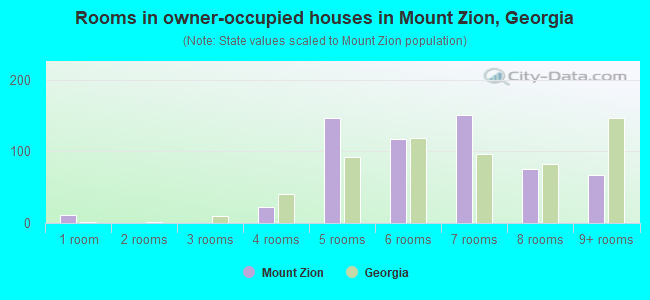 Rooms in owner-occupied houses in Mount Zion, Georgia