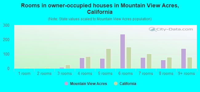 Rooms in owner-occupied houses in Mountain View Acres, California