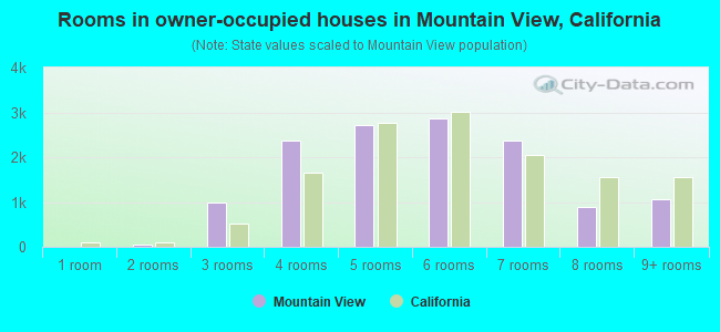 Rooms in owner-occupied houses in Mountain View, California