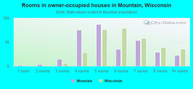 Rooms in owner-occupied houses in Mountain, Wisconsin