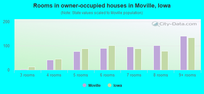 Rooms in owner-occupied houses in Moville, Iowa