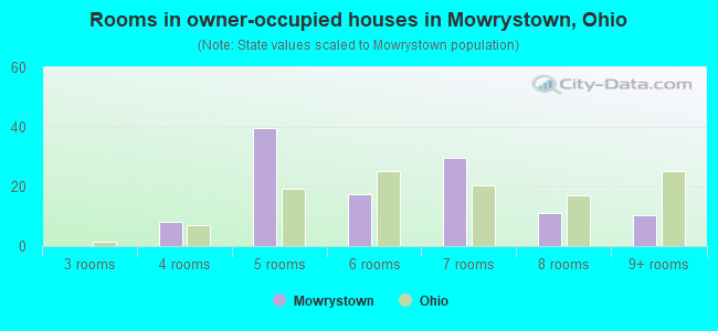 Rooms in owner-occupied houses in Mowrystown, Ohio