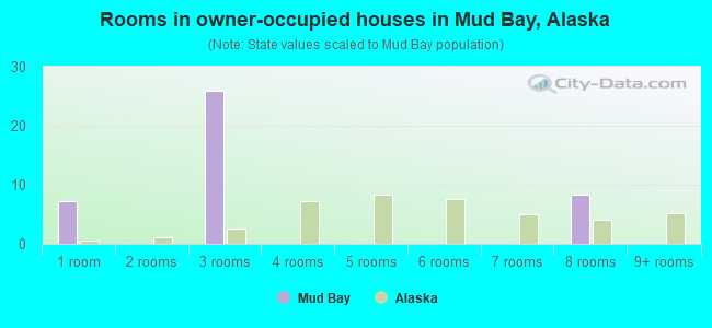 Rooms in owner-occupied houses in Mud Bay, Alaska