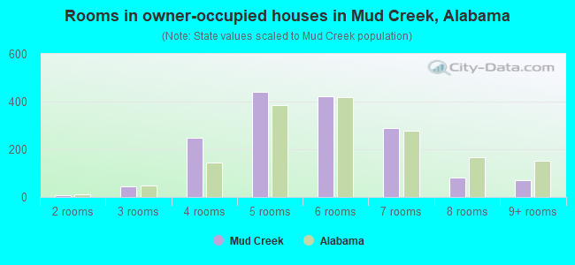Rooms in owner-occupied houses in Mud Creek, Alabama