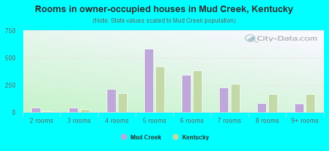 Rooms in owner-occupied houses in Mud Creek, Kentucky