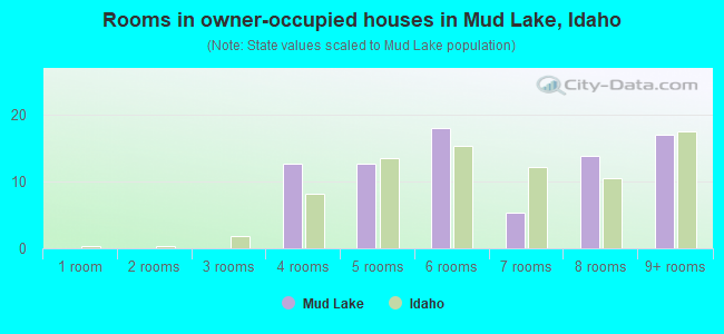 Rooms in owner-occupied houses in Mud Lake, Idaho