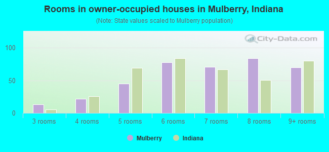 Rooms in owner-occupied houses in Mulberry, Indiana
