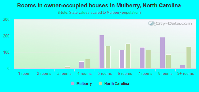 Rooms in owner-occupied houses in Mulberry, North Carolina