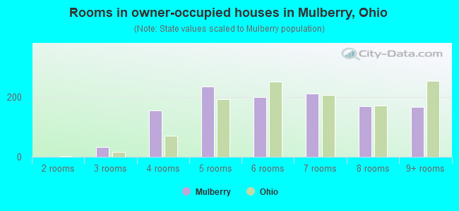 Rooms in owner-occupied houses in Mulberry, Ohio