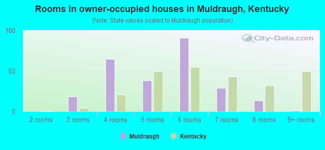 Rooms in owner-occupied houses in Muldraugh, Kentucky