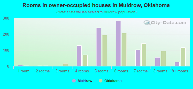 Rooms in owner-occupied houses in Muldrow, Oklahoma