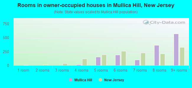 Rooms in owner-occupied houses in Mullica Hill, New Jersey