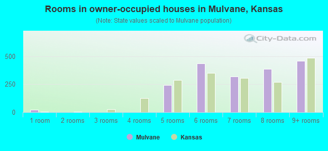 Rooms in owner-occupied houses in Mulvane, Kansas