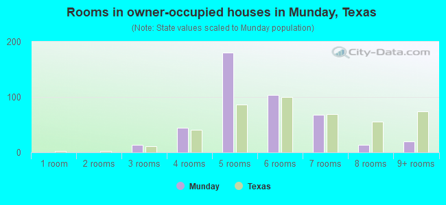 Rooms in owner-occupied houses in Munday, Texas