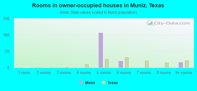 Rooms in owner-occupied houses in Muniz, Texas