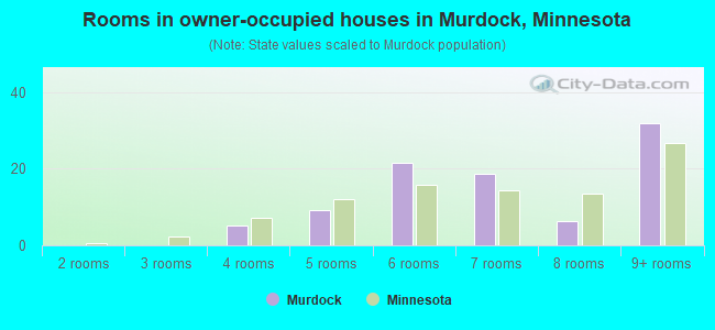Rooms in owner-occupied houses in Murdock, Minnesota