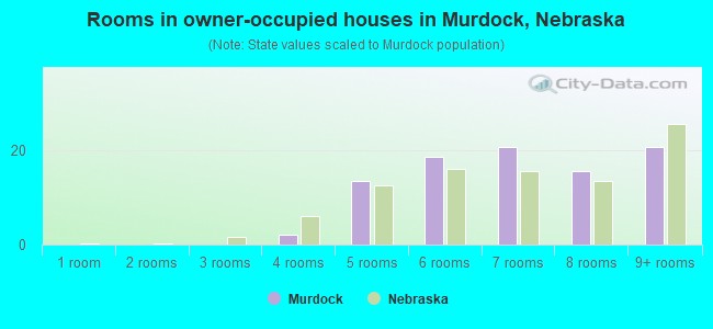 Rooms in owner-occupied houses in Murdock, Nebraska