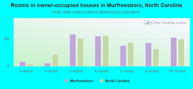 Rooms in owner-occupied houses in Murfreesboro, North Carolina