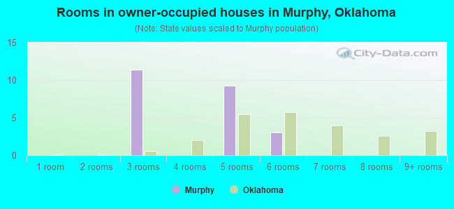 Rooms in owner-occupied houses in Murphy, Oklahoma