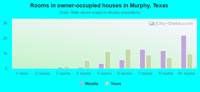 Rooms in owner-occupied houses in Murphy, Texas