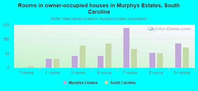 Rooms in owner-occupied houses in Murphys Estates, South Carolina