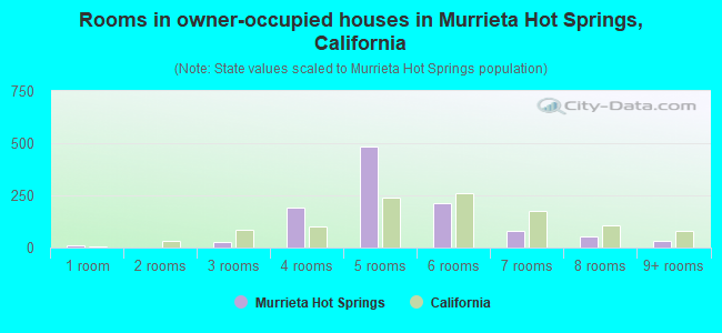 Rooms in owner-occupied houses in Murrieta Hot Springs, California