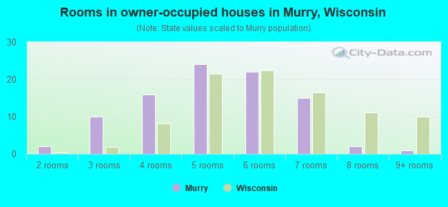 Rooms in owner-occupied houses in Murry, Wisconsin