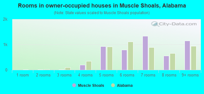 Rooms in owner-occupied houses in Muscle Shoals, Alabama