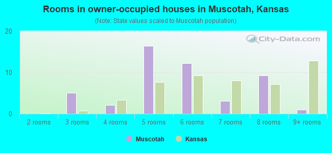 Rooms in owner-occupied houses in Muscotah, Kansas
