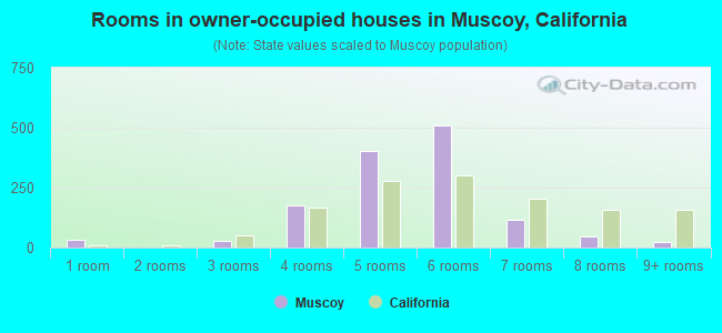 Rooms in owner-occupied houses in Muscoy, California