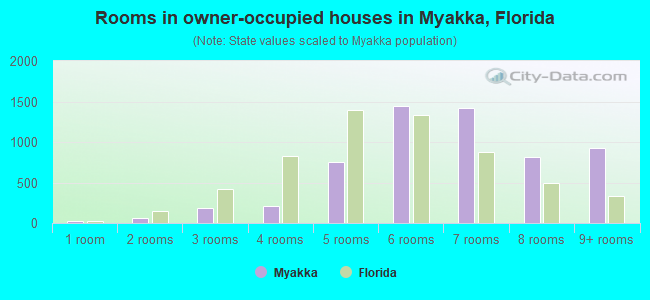Rooms in owner-occupied houses in Myakka, Florida