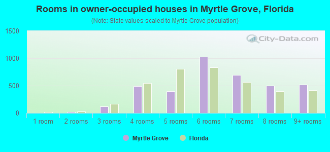 Rooms in owner-occupied houses in Myrtle Grove, Florida