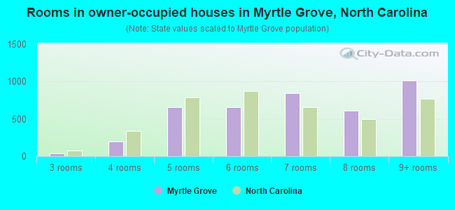 Rooms in owner-occupied houses in Myrtle Grove, North Carolina