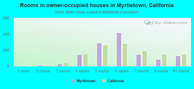 Rooms in owner-occupied houses in Myrtletown, California