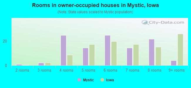 Rooms in owner-occupied houses in Mystic, Iowa