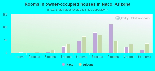 Rooms in owner-occupied houses in Naco, Arizona